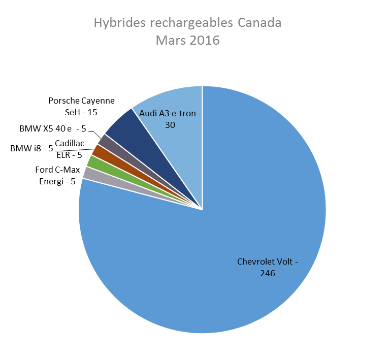 Immatriculations hybrides rechargeables Canada mars 2016