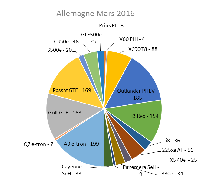 Immatriculation hybrides rechargeables Allemagne mars 2016