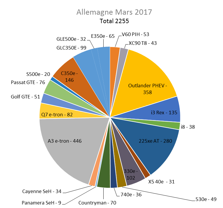 Immatriculation hybrides rechargeables Allemagne mars 2017