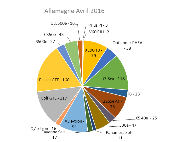 Immatriculation hybrides rechargeables Allemagne avril 2016