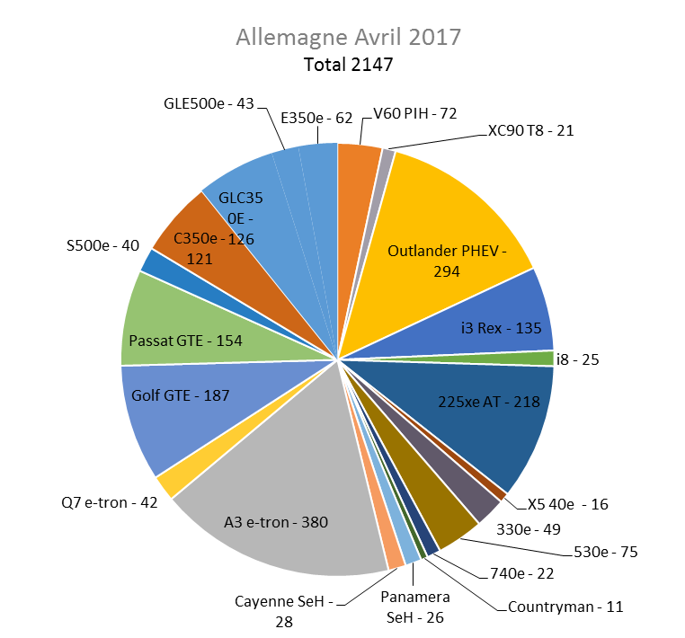 Immatriculation hybrides rechargeables Allemagne avril 2017