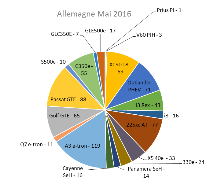 Immatriculation hybrides rechargeables Allemagne mai 2016