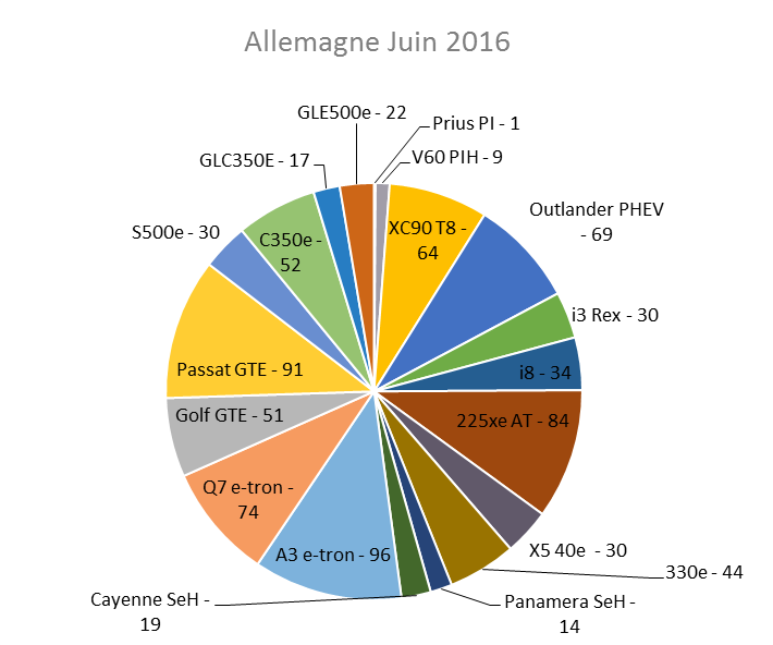 Immatriculation hybrides rechargeables Allemagne juin 2016