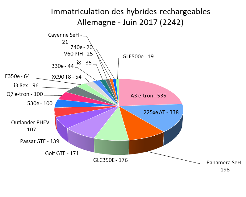Immatriculation hybrides rechargeables Allemagne juin 2017