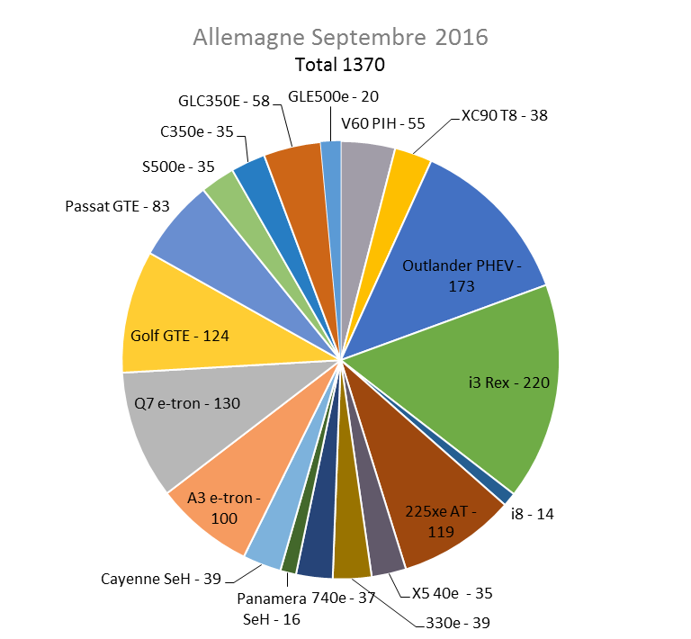 Immatriculation hybrides rechargeables Allemagne septembre 2016