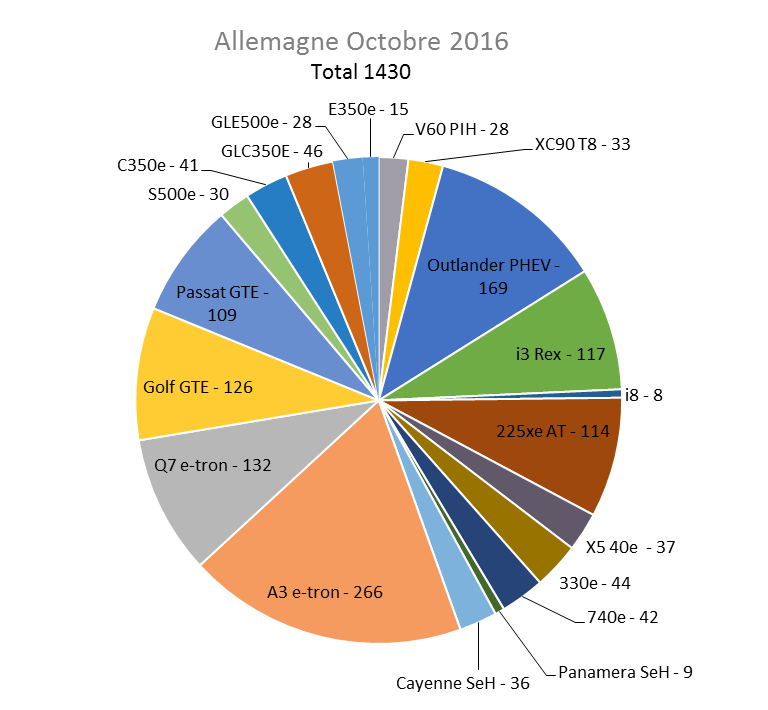 Immatriculation hybrides rechargeables Allemagne octobre 2016