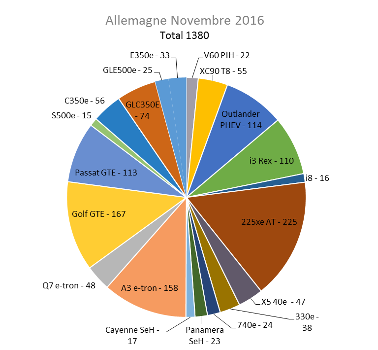 Immatriculation hybrides rechargeables Allemagne novembre 2016