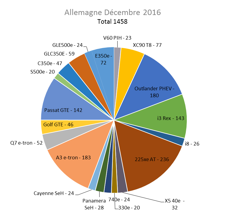 Immatriculation hybrides rechargeables Allemagne décembre 2016