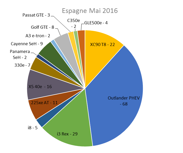 Immatriculation hybrides rechargeables Espagne mai 2016