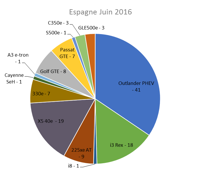 Immatriculation hybrides rechargeables Espagne juin 2016