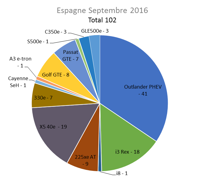 Immatriculation hybrides rechargeables Espagne septembre 2016