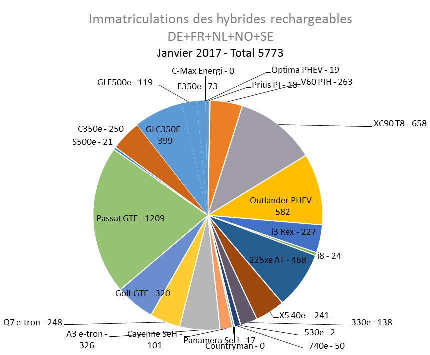 Immatriculation hybrides rechargeables Europe janvier 2017