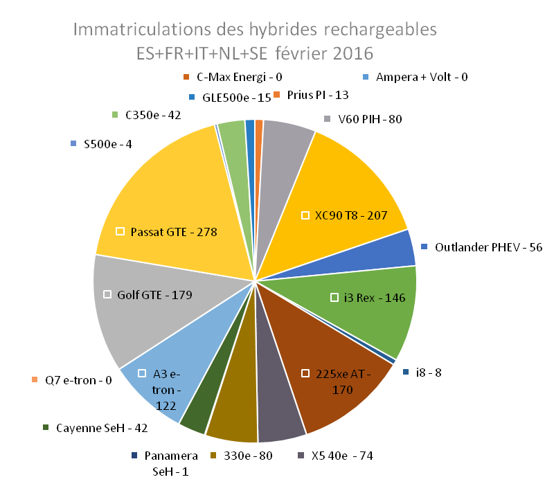 Immatriculation hybrides rechargeables Europe février 2016