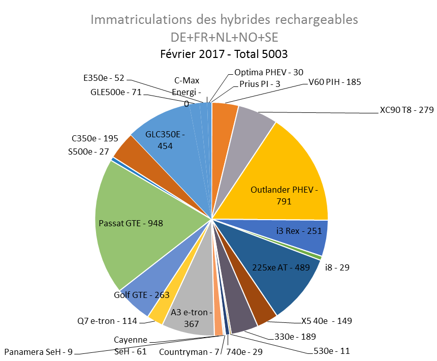 Immatriculation hybrides rechargeables Europe février 2017