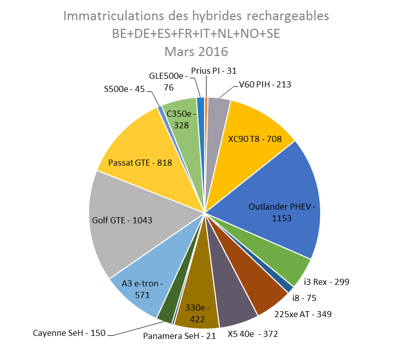 Immatriculation hybrides rechargeables Europe février 2016