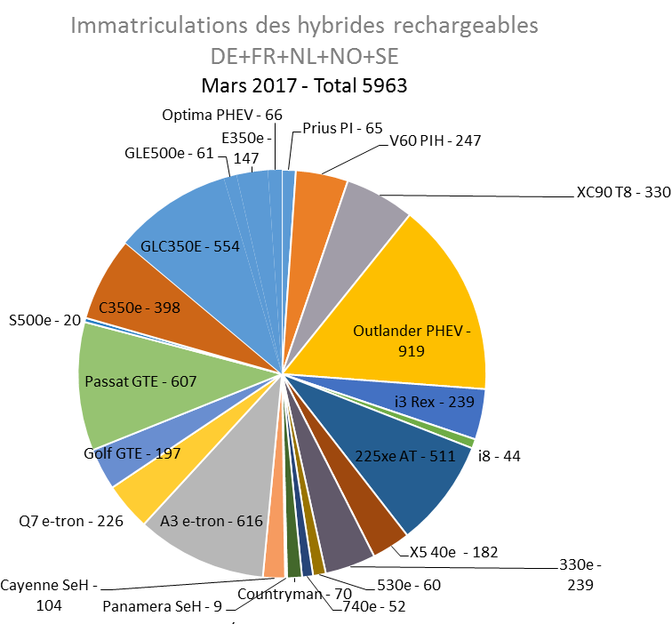 Immatriculation hybrides rechargeables Europe mars 2017