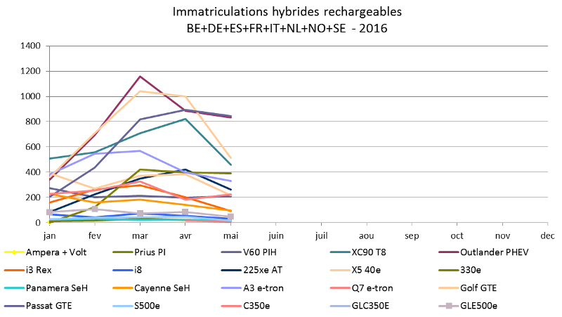 Immatriculation hybrides rechargeables Europe janvier à mai 2016