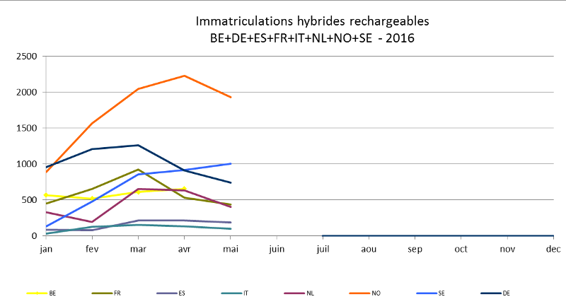 Evolutions volumes hybrides rechargeables Europe janvier à mai 2016