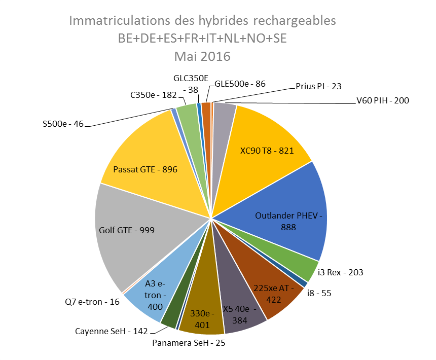 Immatriculation hybrides rechargeables Europe mai 2016