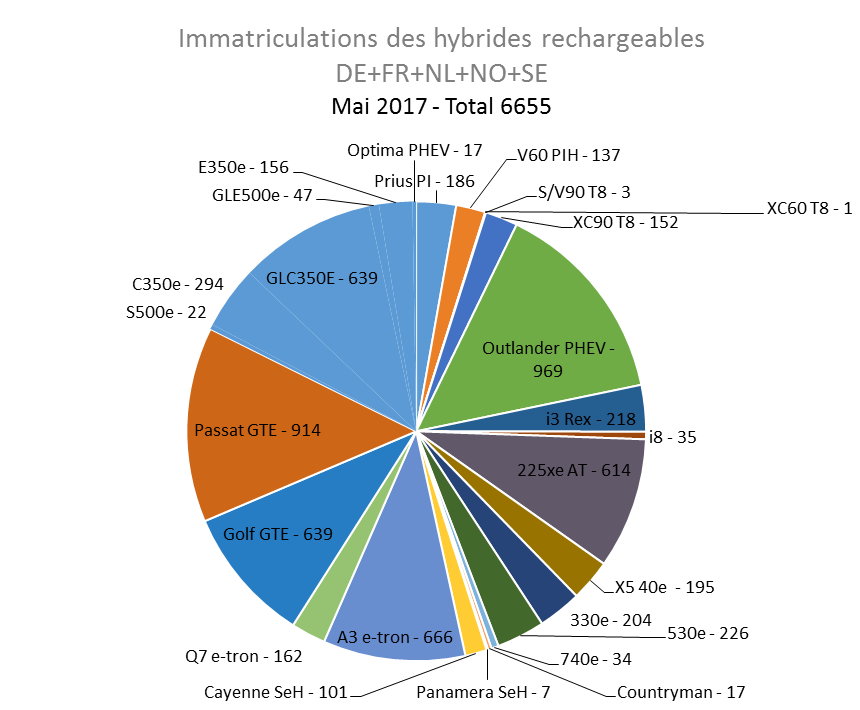 Immatriculation hybrides rechargeables Europe mai 2017