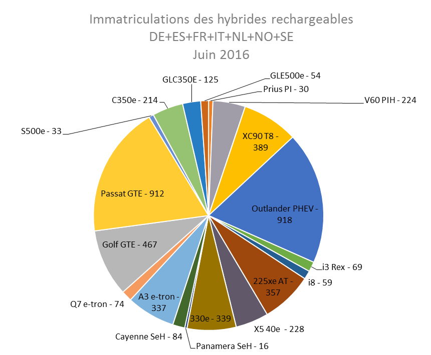 Immatriculation hybrides rechargeables Europe juin 2016