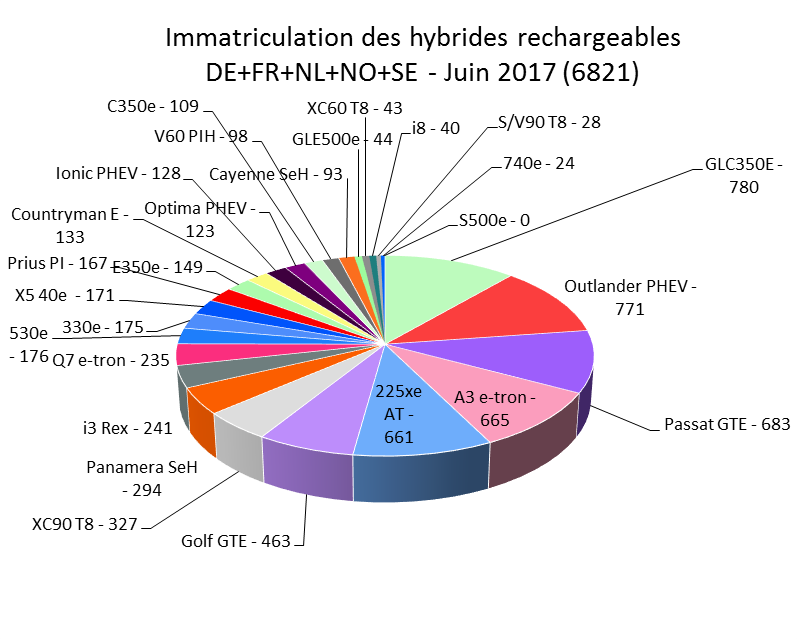 Immatriculation hybrides rechargeables Europe juin 2017