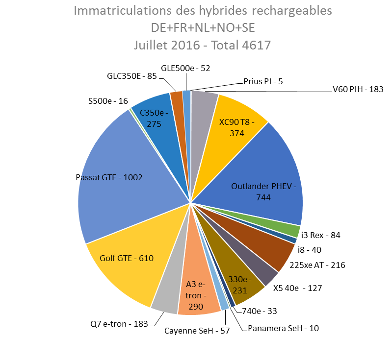 Immatriculation hybrides rechargeables Europe juillet 2016