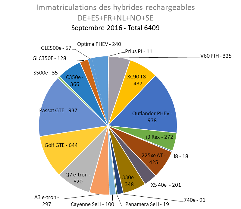 Immatriculation hybrides rechargeables Europe septembre 2016