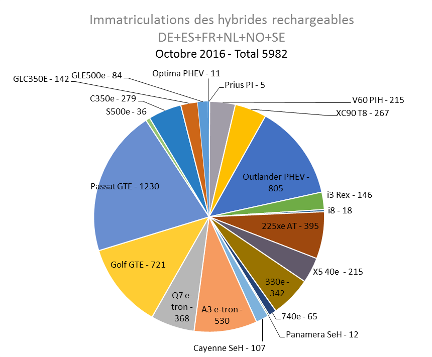 Immatriculation hybrides rechargeables Europe octobre 2016