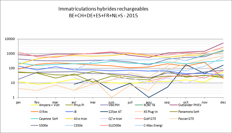 Immatriculations hybrides rechargeables Europe 2015