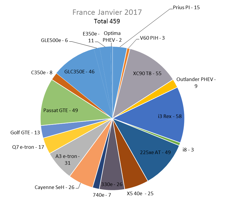 Immatriculation hybrides rechargeables France janvier 2017