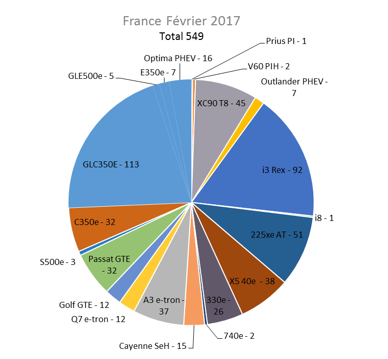 Immatriculation hybrides rechargeables France février 2017