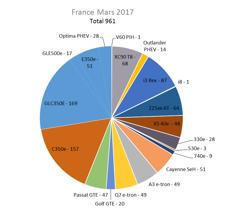 Immatriculation hybrides rechargeables France mars 2017