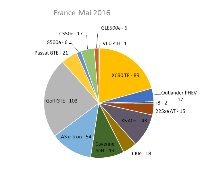 Immatriculation hybrides rechargeables France mai 2016