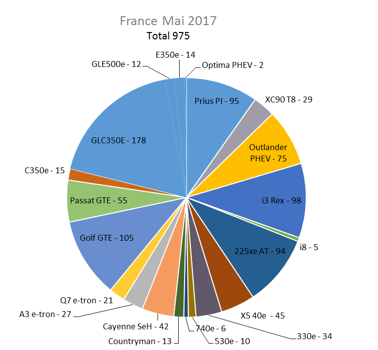 Immatriculation hybrides rechargeables France mai 2017