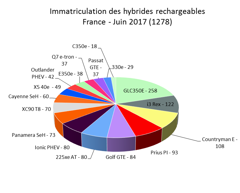 Immatriculation hybrides rechargeables France juin 2017