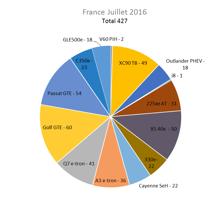 Immatriculation hybrides rechargeables France juillet 2016