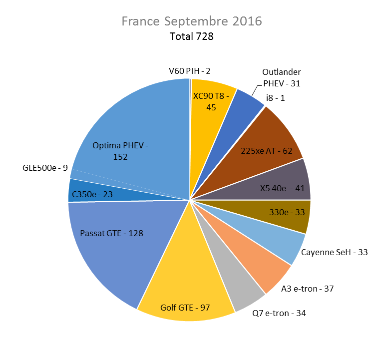 Immatriculation hybrides rechargeables France septembre 2016