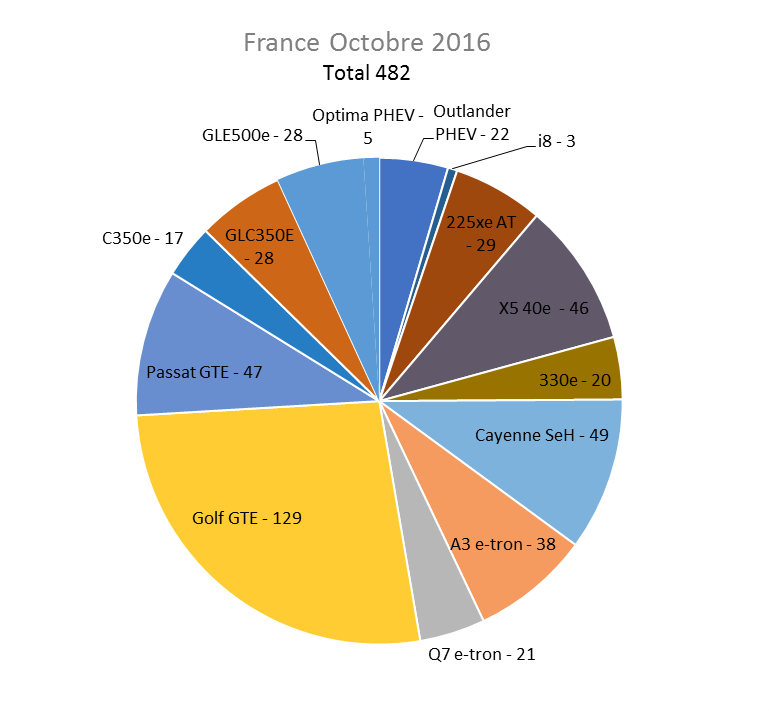 Immatriculation hybrides rechargeables France octobre 2016