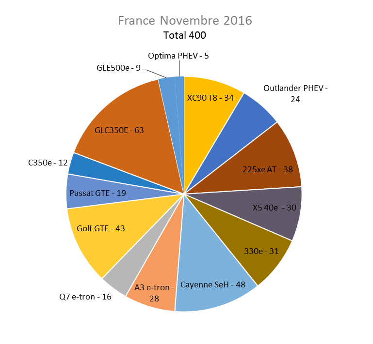 Immatriculation hybrides rechargeables France novembre 2016