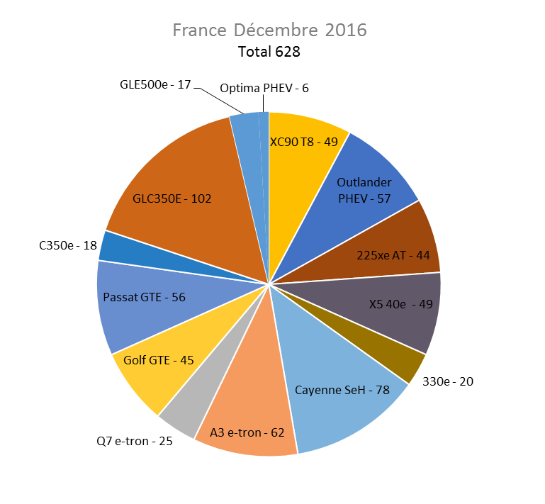 Immatriculation hybrides rechargeables France décembre 2016