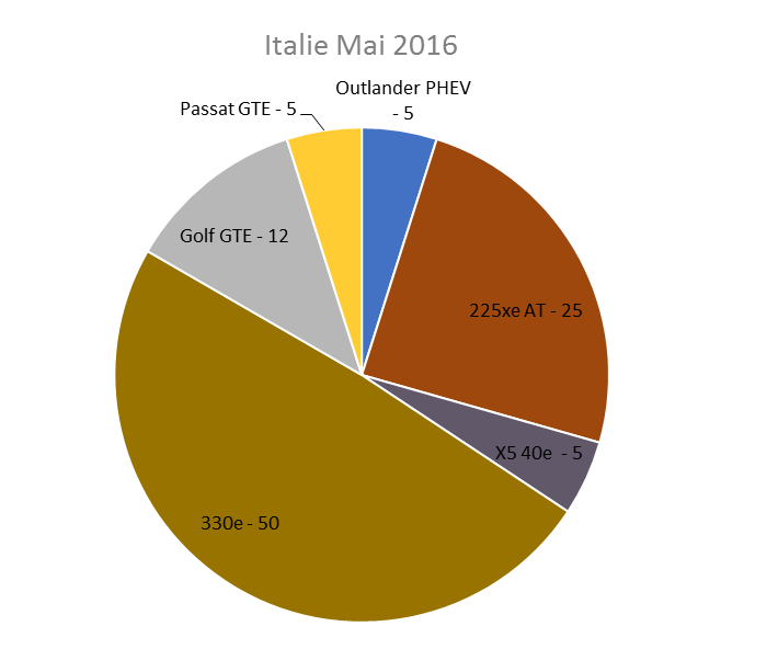 Immatriculation hybrides rechargeables Italie mai 2016