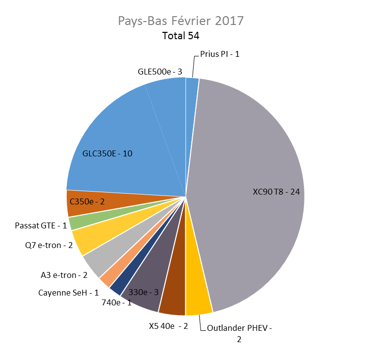 Immatriculation hybrides rechargeables Pays-Bas février 2017