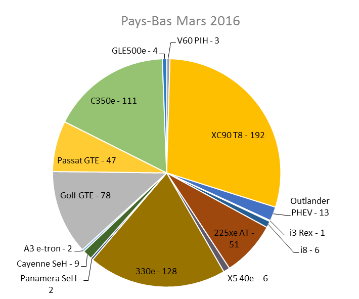 Immatriculation hybrides rechargeables Pays-Bas mars 2016