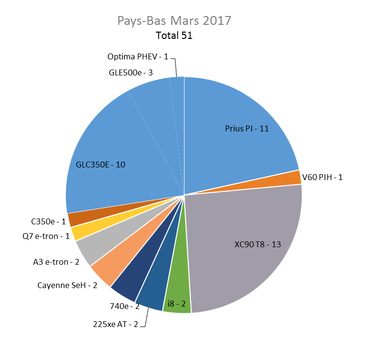 Immatriculation hybrides rechargeables Pays-Bas mars 2017