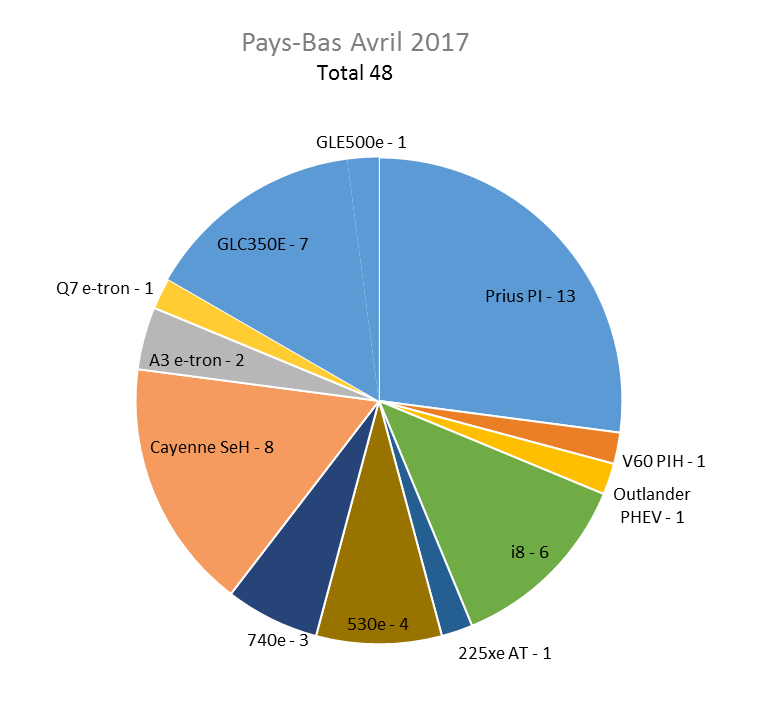 Immatriculation hybrides rechargeables Pays-Bas avril 2017