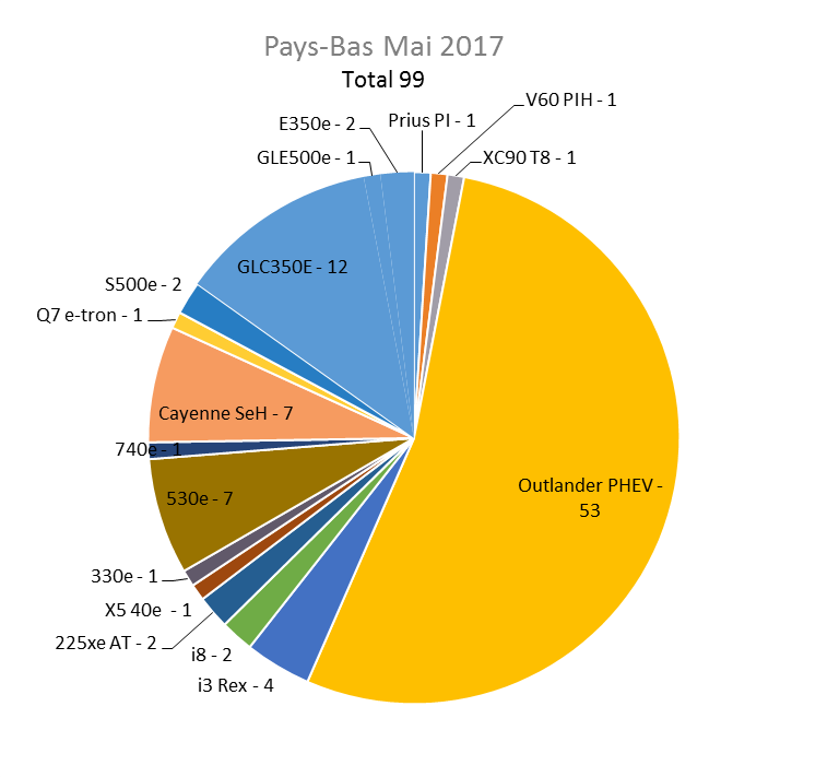 Immatriculation hybrides rechargeables Pays-Bas mai 2017