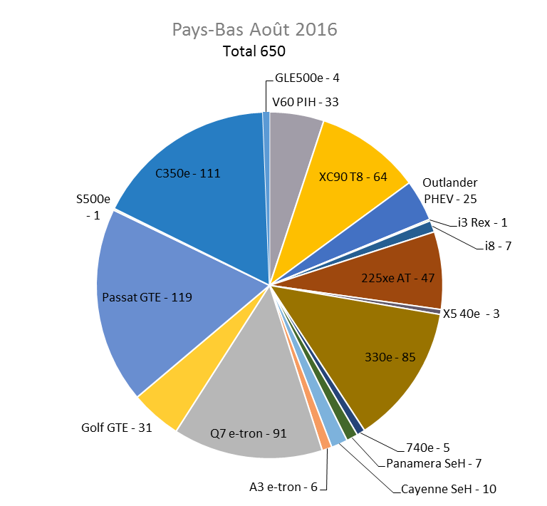 Immatriculation hybrides rechargeables Pays-Bas août 2016