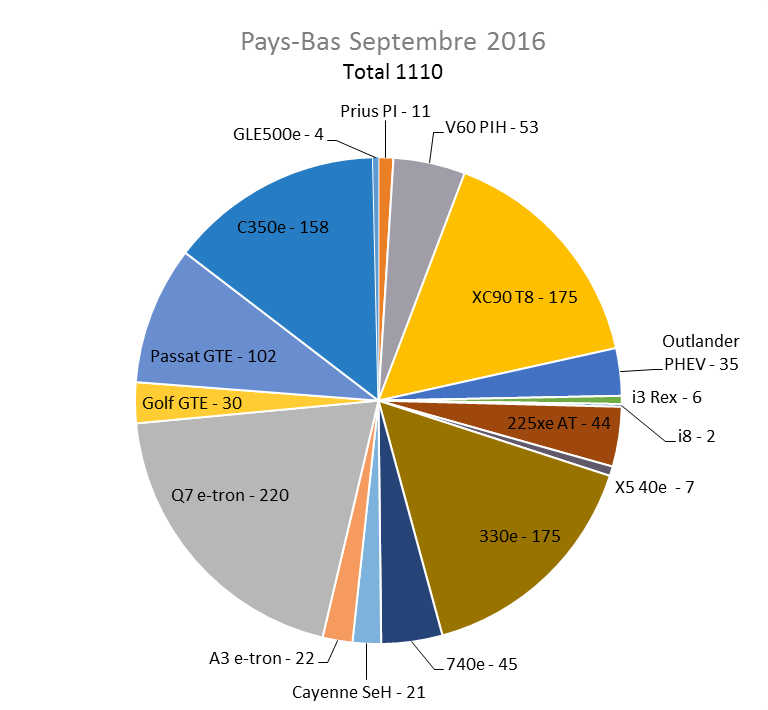 Immatriculation hybrides rechargeables Pays-Bas septembre 2016