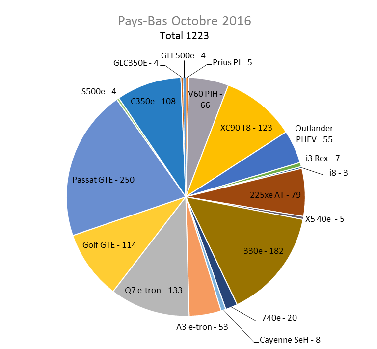 Immatriculation hybrides rechargeables Pays-Bas octobre 2016